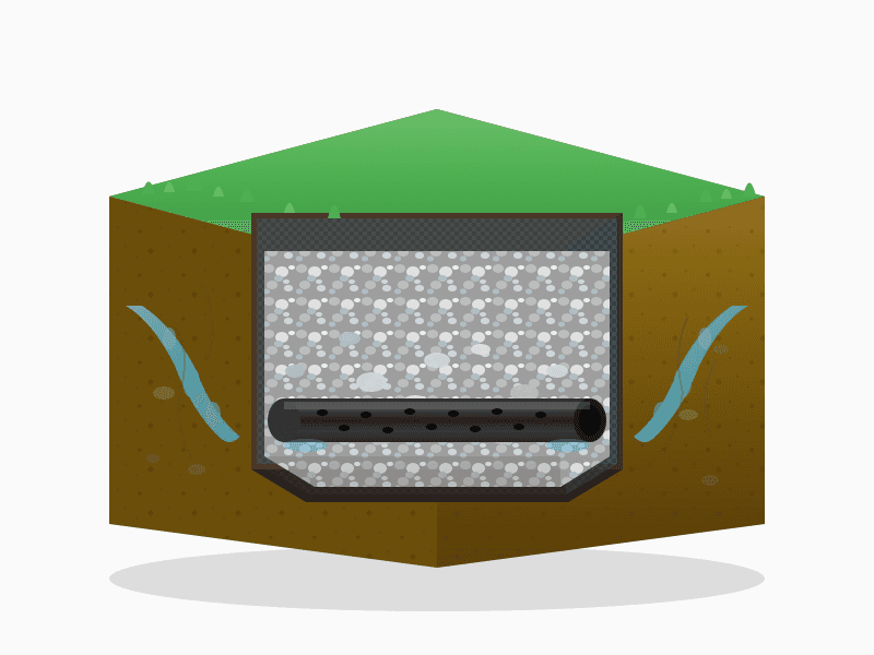 French drain system diagram showing gravel bed and perforated pipe
