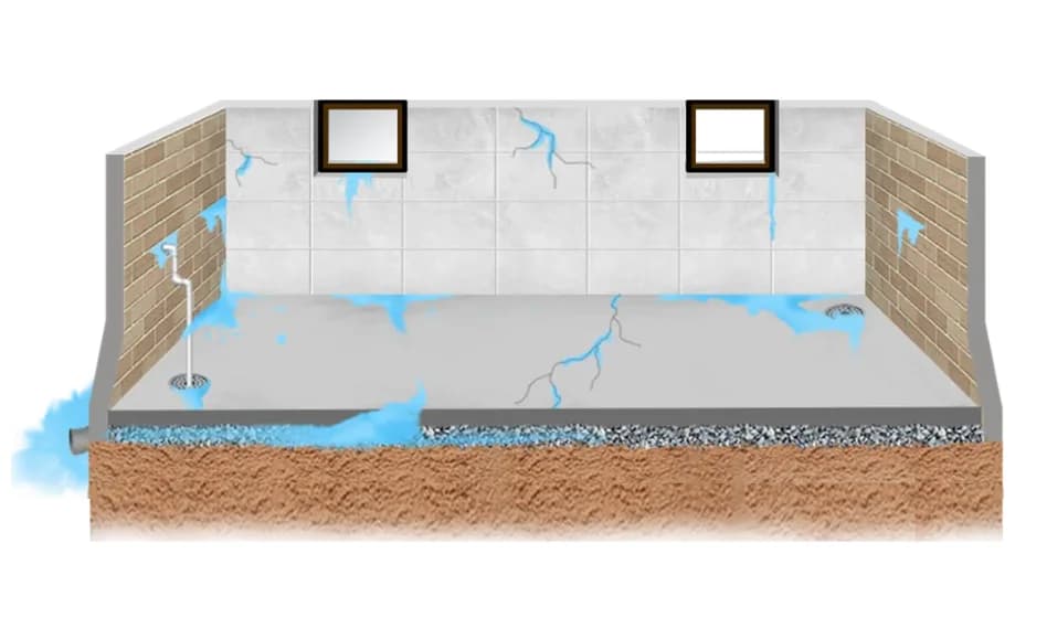 Basement waterproofing diagram showing water flow